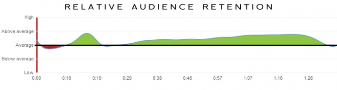 Video Analytics Audience Retention